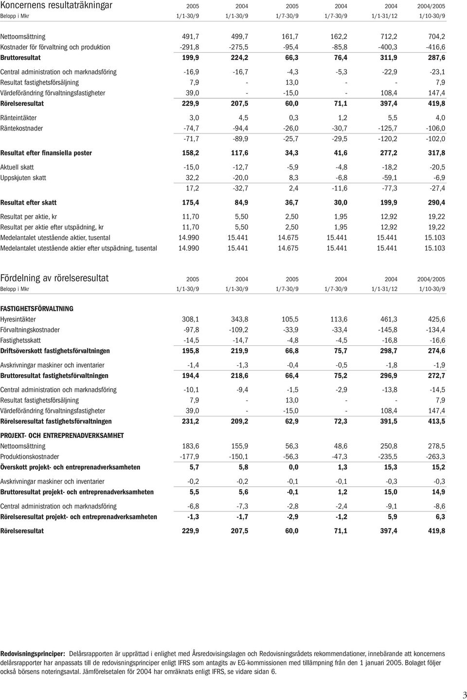 fastighetsförsäljning 7,9-13,0 - - 7,9 Värdeförändring förvaltningsfastigheter 39,0 - -15,0-108,4 147,4 Rörelseresultat 229,9 207,5 60,0 71,1 397,4 419,8 Ränteintäkter 3,0 4,5 0,3 1,2 5,5 4,0