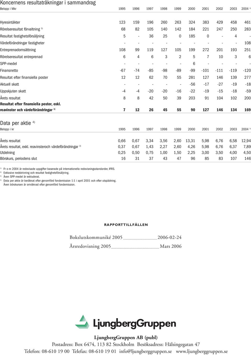 Rörelseresultat entreprenad 6 4 6 3 2 5 7 10 3 6 SPP-medel - - - - - 6 - - - - Finansnetto -67-74 -85-98 -89-99 -101-111 -119-120 Resultat efter finansiella poster 12 12 62 70 55 281 127 146 139 277