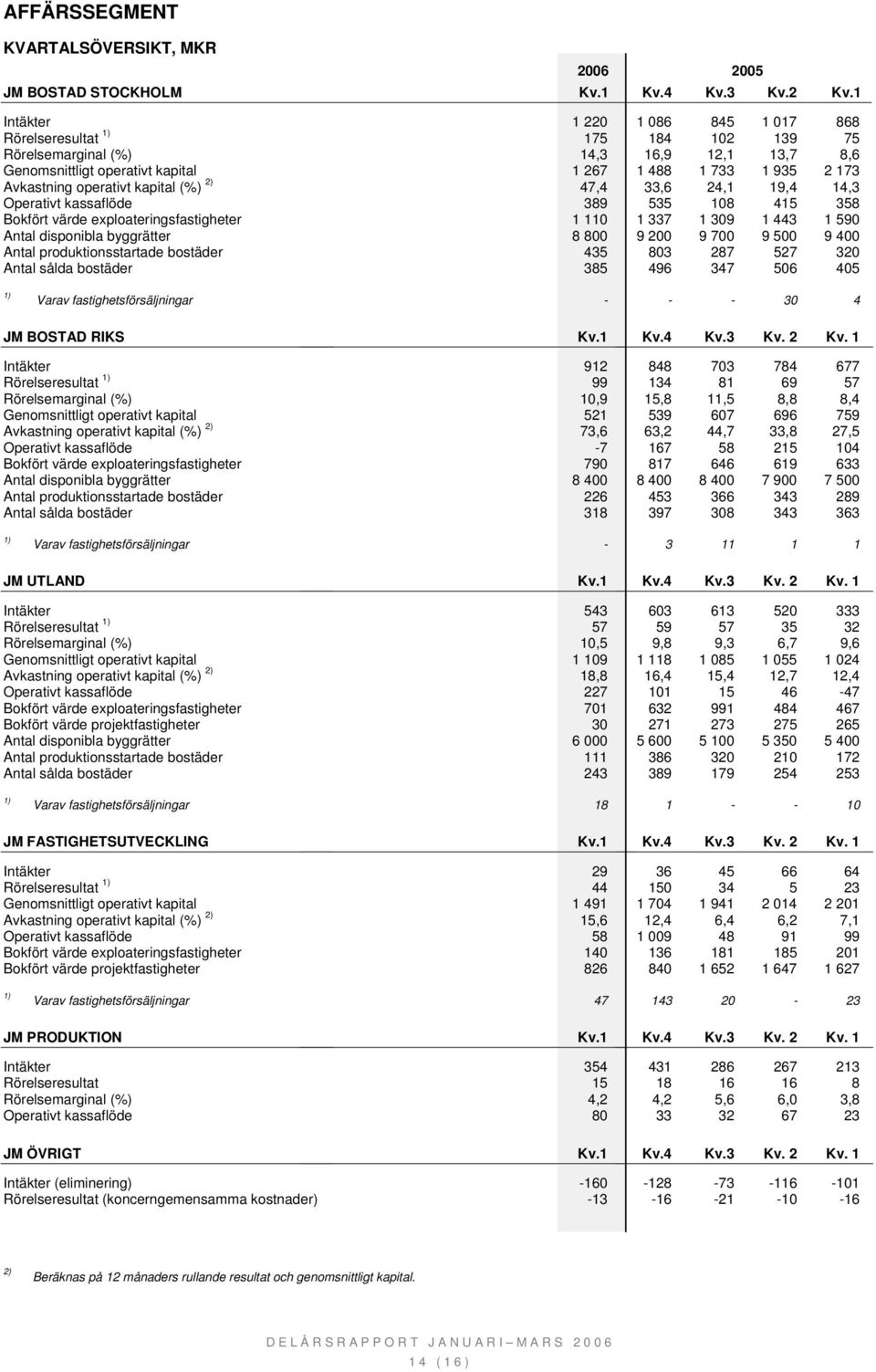 byggrätter Antal produktionsstartade bostäder Antal sålda bostäder 1 220 175 14,3 1 267 47,4 389 1 110 8 800 435 385 1 086 845 1 017 868 184 102 139 75 16,9 12,1 13,7 8,6 1 488 1 733 1 935 2 173 33,6