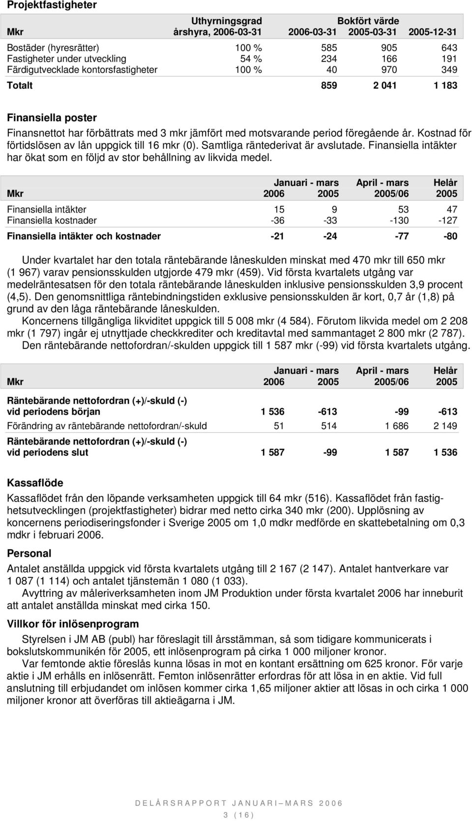 Kostnad för förtidslösen av lån uppgick till 16 mkr (0). Samtliga räntederivat är avslutade. Finansiella intäkter har ökat som en följd av stor behållning av likvida medel.