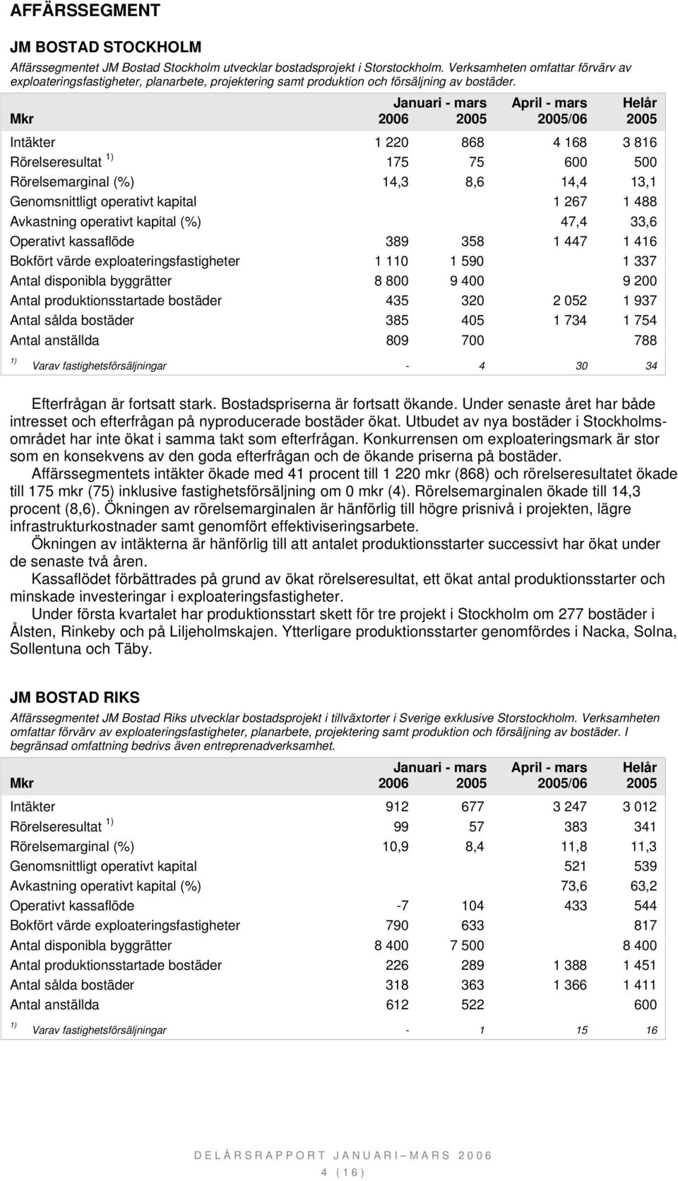 Intäkter 1 220 868 4 168 3 816 Rörelseresultat 175 75 600 500 Rörelsemarginal (%) 14,3 8,6 14,4 13,1 Genomsnittligt operativt kapital 1 267 1 488 Avkastning operativt kapital (%) 47,4 33,6 Operativt