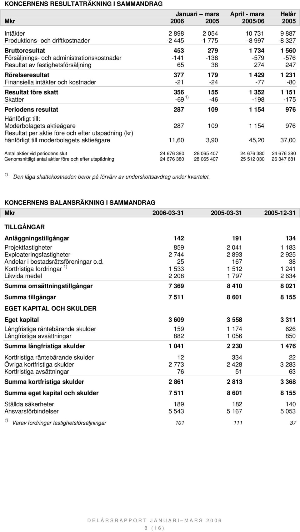 Resultat före skatt 356 155 1 352 1 151 Skatter -69-46 -198-175 Periodens resultat 287 109 1 154 976 Hänförligt till: Moderbolagets aktieägare 287 109 1 154 976 Resultat per aktie före och efter