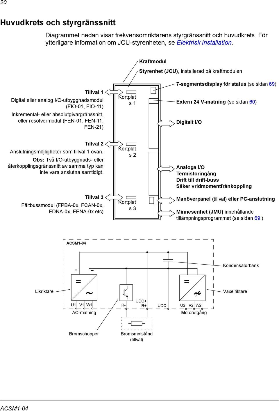 FEN-11, FEN-21) Kortplat s 1 7-segmentsdisplay för status (se sidan 69) Extern 24 V-matning (se sidan 60) Digitalt I/O Tillval 2 Anslutningsmöjligheter som tillval 1 ovan.