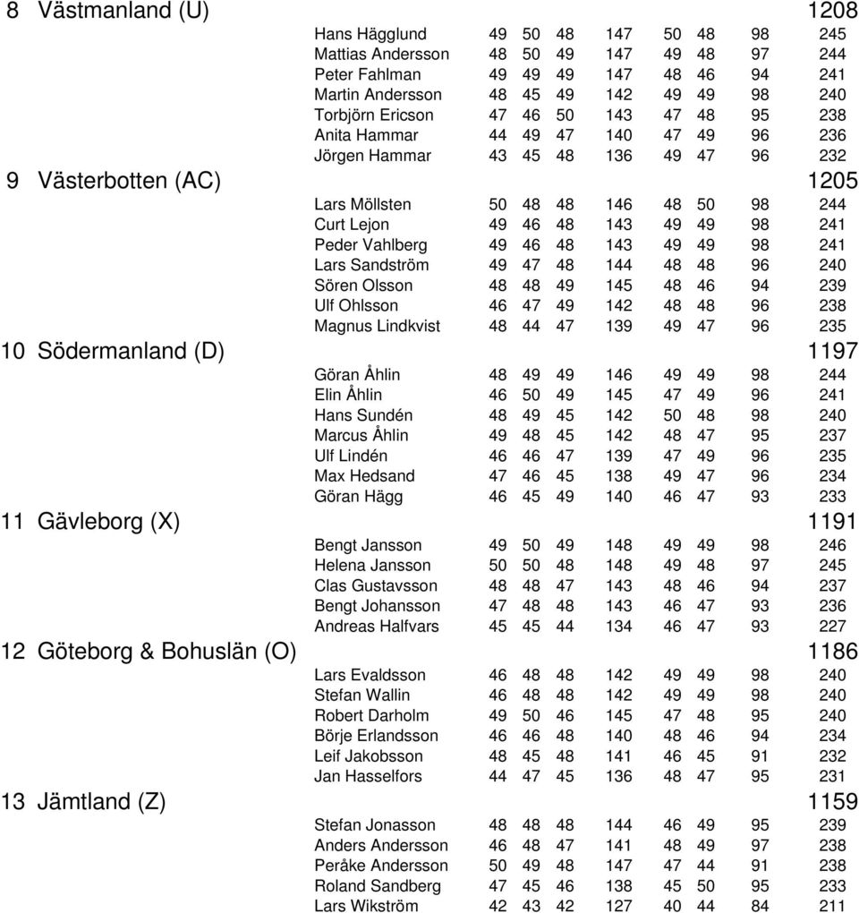 143 49 49 98 241 Peder Vahlberg 49 46 48 143 49 49 98 241 Lars Sandström 49 47 48 144 48 48 96 240 Sören Olsson 48 48 49 145 48 46 94 239 Ulf Ohlsson 46 47 49 142 48 48 96 238 Magnus Lindkvist 48 44