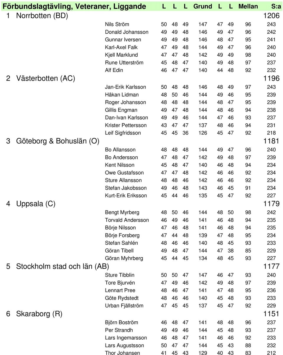 Jan-Erik Karlsson 50 48 48 146 48 49 97 243 Håkan Lidman 48 50 46 144 49 46 95 239 Roger Johansson 48 48 48 144 48 47 95 239 Gillis Engman 49 47 48 144 48 46 94 238 Dan-Ivan Karlsson 49 49 46 144 47