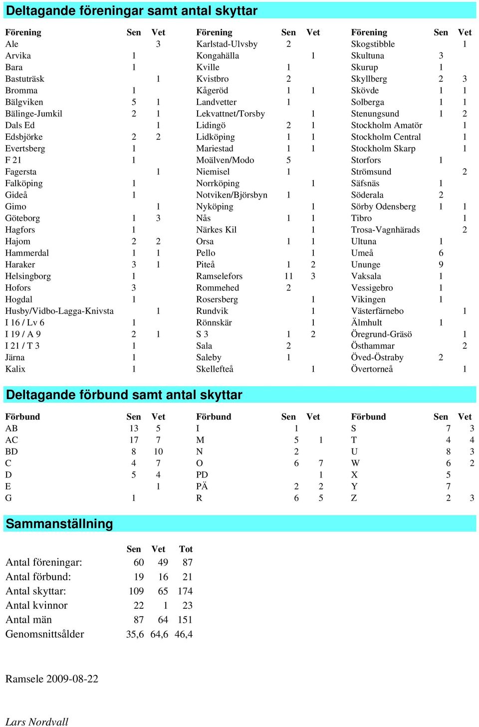 Edsbjörke 2 2 Lidköping 1 1 Stockholm Central 1 Evertsberg 1 Mariestad 1 1 Stockholm Skarp 1 F 21 1 Moälven/Modo 5 Storfors 1 Fagersta 1 Niemisel 1 Strömsund 2 Falköping 1 Norrköping 1 Säfsnäs 1