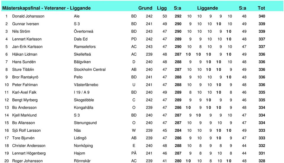 AC 239 48 287 10 10 10 9 10 49 336 7 Hans Sundén Bälgviken D 240 48 288 9 9 10 10 10 48 336 8 Sture Tibblin Stockholm Central AB 240 47 287 10 10 10 10 9 49 336 9 Bror Rantakyrö Pello BD 241 47 288 9