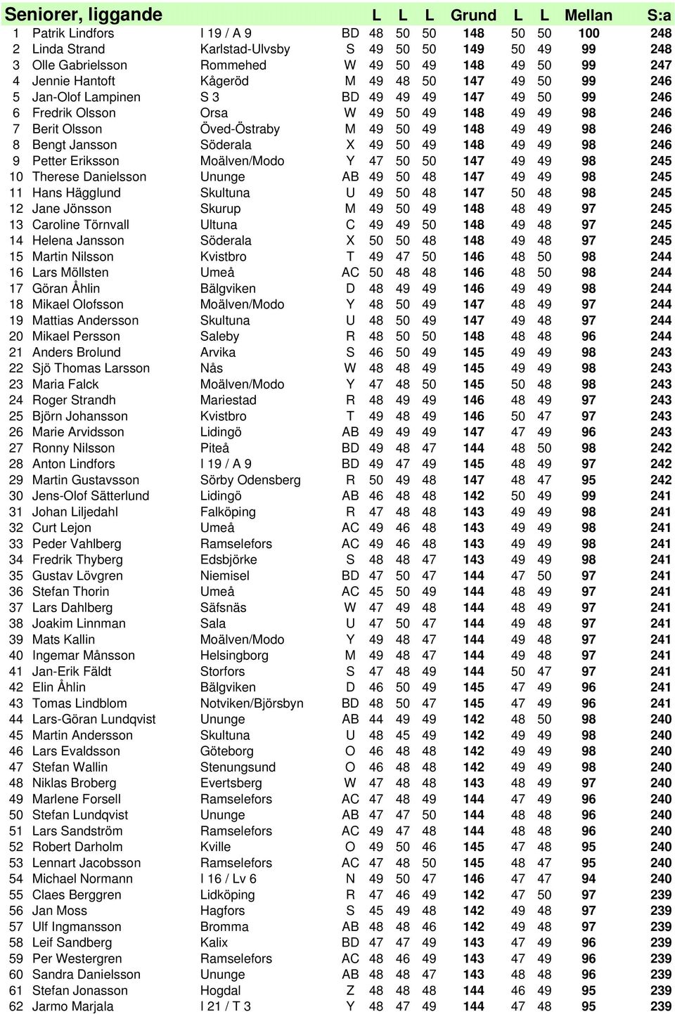 Öved-Östraby M 49 50 49 148 49 49 98 246 8 Bengt Jansson Söderala X 49 50 49 148 49 49 98 246 9 Petter Eriksson Moälven/Modo Y 47 50 50 147 49 49 98 245 10 Therese Danielsson Ununge AB 49 50 48 147