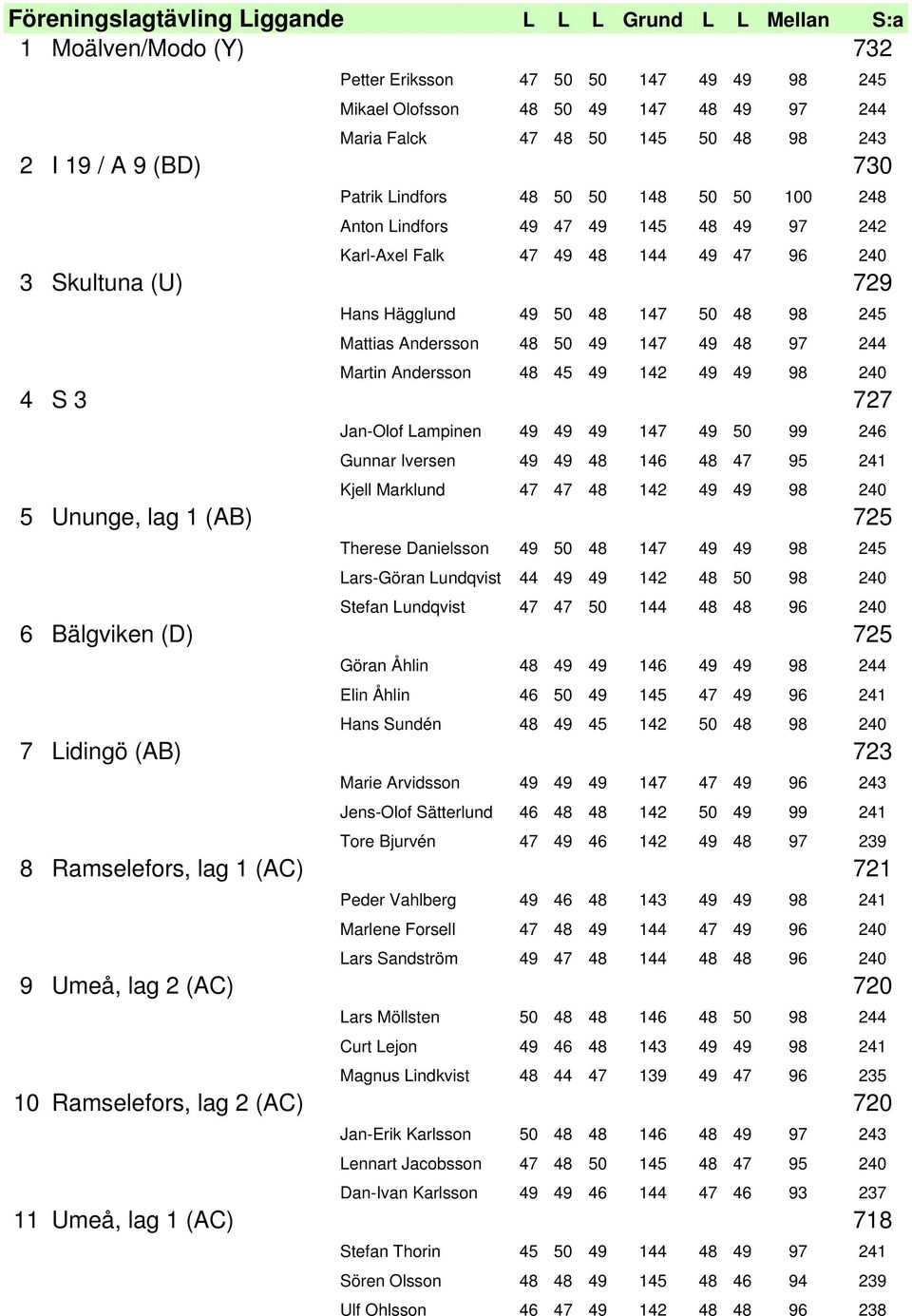 48 98 245 Mattias Andersson 48 50 49 147 49 48 97 244 Martin Andersson 48 45 49 142 49 49 98 240 4 S 3 727 Jan-Olof Lampinen 49 49 49 147 49 50 99 246 Gunnar Iversen 49 49 48 146 48 47 95 241 Kjell