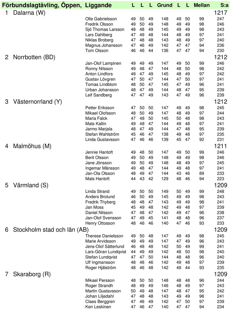 Jan-Olof Lampinen 49 49 49 147 49 50 99 246 Ronny Nilsson 49 48 47 144 48 50 98 242 Anton Lindfors 49 47 49 145 48 49 97 242 Gustav Lövgren 47 50 47 144 47 50 97 241 Tomas Lindblom 48 50 47 145 47 49