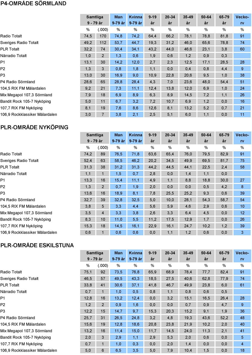 Sörmland 28,6 65 28,8 28,4 4,3 7,0 23,6 48,0 54,4 51 104,5 RIX FM Mälardalen 9,2 21 7,3 11,1 12,4 13,8 12,0 6,9 1,0 24 Mix Megapol 107,3 Sörmland 7,9 18 6,9 8,9 6,3 8,9 14,5 7,2 1,1 26 Bandit Rock