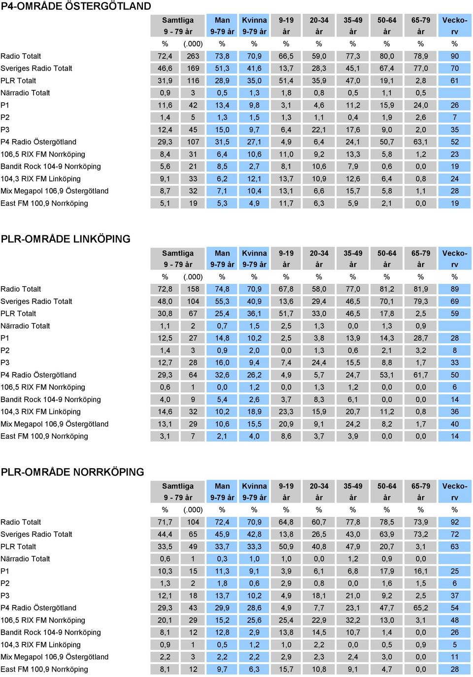 Radio Östergötland 29,3 107 31,5 27,1 4,9 6,4 24,1 50,7 63,1 52 106,5 RIX FM Norrköping 8,4 31 6,4 10,6 11,0 9,2 13,3 5,8 1,2 23 Bandit Rock 104-9 Norrköping 5,6 21 8,5 2,7 8,1 10,6 7,9 0,6 0,0 19