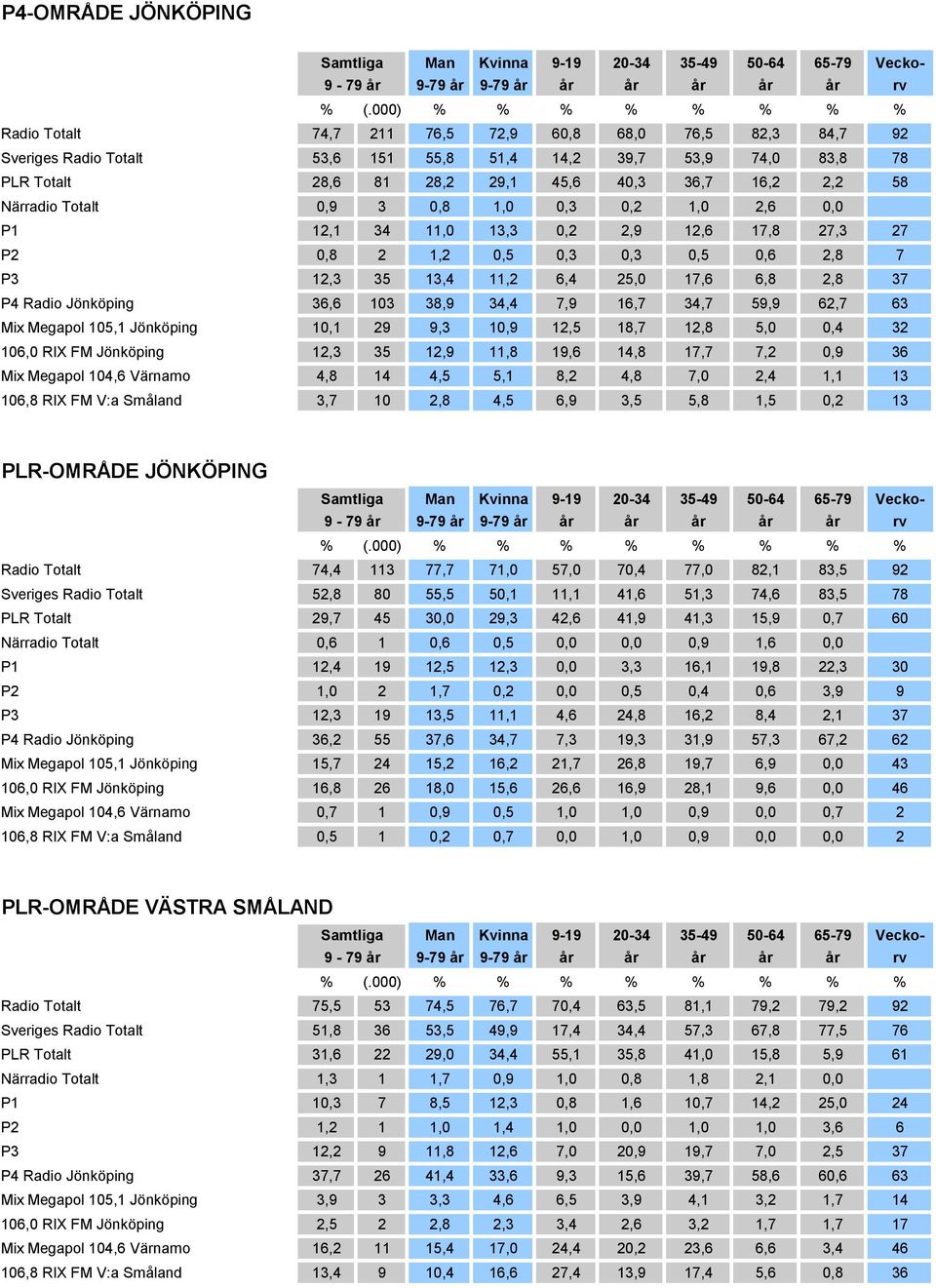 Jönköping 36,6 103 38,9 34,4 7,9 16,7 34,7 59,9 62,7 63 Mix Megapol 105,1 Jönköping 10,1 29 9,3 10,9 12,5 18,7 12,8 5,0 0,4 32 106,0 RIX FM Jönköping 12,3 35 12,9 11,8 19,6 14,8 17,7 7,2 0,9 36 Mix