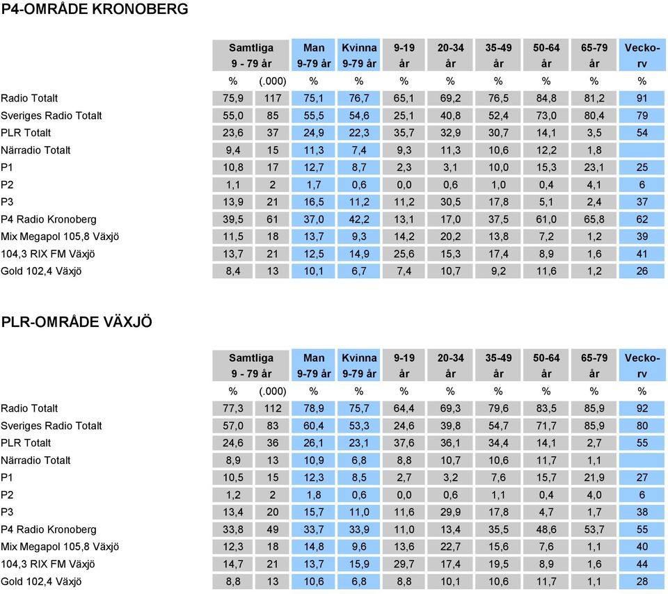 Radio Kronoberg 39,5 61 37,0 42,2 13,1 17,0 37,5 61,0 65,8 62 Mix Megapol 105,8 Växjö 11,5 18 13,7 9,3 14,2 20,2 13,8 7,2 1,2 39 104,3 RIX FM Växjö 13,7 21 12,5 14,9 25,6 15,3 17,4 8,9 1,6 41 Gold