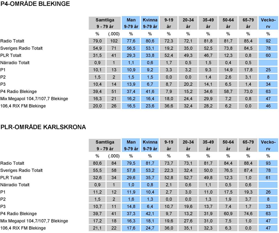 39,4 51 37,4 41,6 7,9 15,2 34,6 58,7 73,0 63 Mix Megapol 104,7/107,7 Blekinge 16,3 21 16,2 16,4 18,0 24,4 29,9 7,2 0,8 47 106,4 RIX FM Blekinge 20,0 26 16,5 23,6 36,6 32,4 28,2 6,2 0,0 46 PLR-OMRÅDE