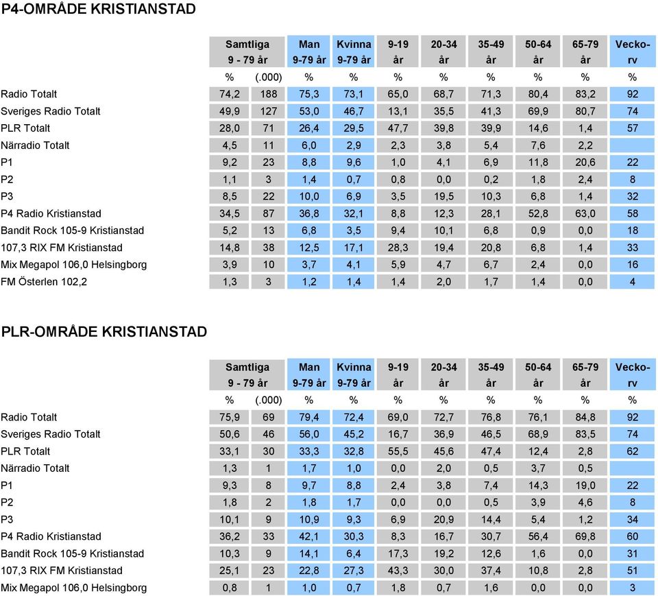 Kristianstad 34,5 87 36,8 32,1 8,8 12,3 28,1 52,8 63,0 58 Bandit Rock 105-9 Kristianstad 5,2 13 6,8 3,5 9,4 10,1 6,8 0,9 0,0 18 107,3 RIX FM Kristianstad 14,8 38 12,5 17,1 28,3 19,4 20,8 6,8 1,4 33