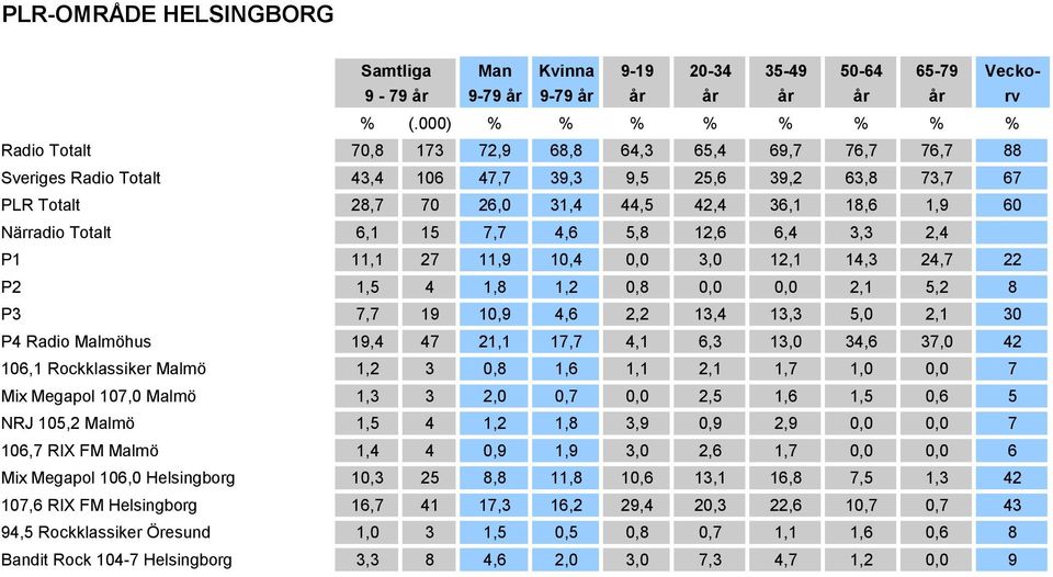 Malmöhus 19,4 47 21,1 17,7 4,1 6,3 13,0 34,6 37,0 42 106,1 Rockklassiker Malmö 1,2 3 0,8 1,6 1,1 2,1 1,7 1,0 0,0 7 Mix Megapol 107,0 Malmö 1,3 3 2,0 0,7 0,0 2,5 1,6 1,5 0,6 5 NRJ 105,2 Malmö 1,5 4