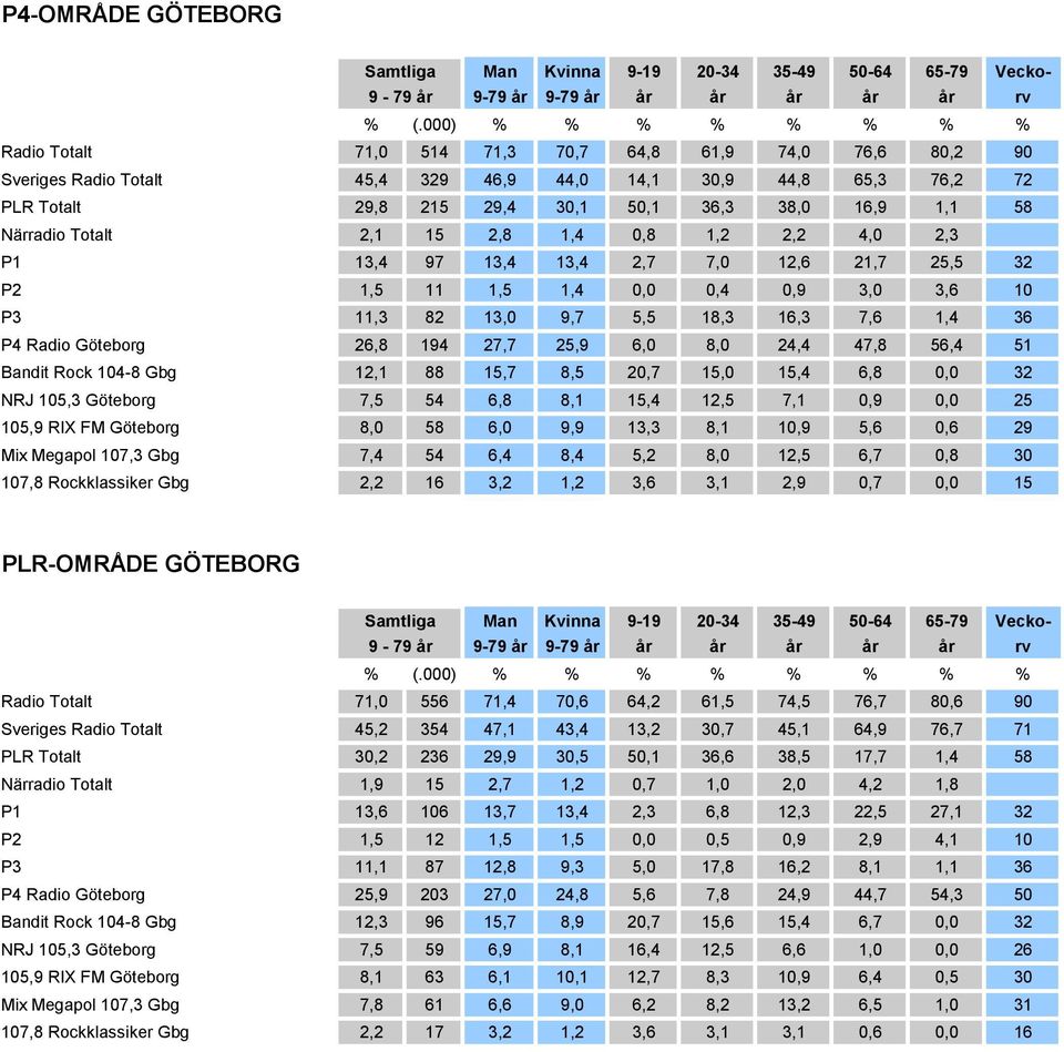 Göteborg 26,8 194 27,7 25,9 6,0 8,0 24,4 47,8 56,4 51 Bandit Rock 104-8 Gbg 12,1 88 15,7 8,5 20,7 15,0 15,4 6,8 0,0 32 NRJ 105,3 Göteborg 7,5 54 6,8 8,1 15,4 12,5 7,1 0,9 0,0 25 105,9 RIX FM Göteborg