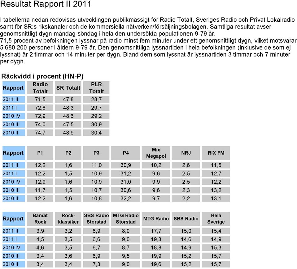 71,5 procent av befolkningen lyssnar på radio minst fem minuter under ett genomsnittligt dygn, vilket motsvarar 5 680 200 personer i åldern 9-79 år.