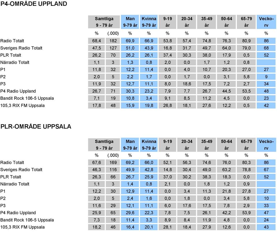 Uppland 26,7 71 30,3 23,2 7,9 7,7 26,7 44,5 53,5 48 Bandit Rock 106-5 Uppsala 7,1 19 10,8 3,4 9,1 8,5 11,2 4,5 0,0 23 105,3 RIX FM Uppsala 17,8 48 15,9 19,8 26,8 18,1 27,6 12,2 0,5 42 PLR-OMRÅDE