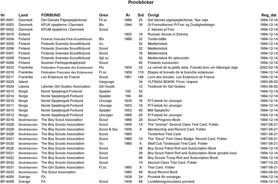 klasses prýver 1994-12-14 BP-5016 Estland 1935 16 Russian Scouts in Estonia 1994-12-14 BP-5004 Finland Finlands Svenska Flick-Scoutförbund Blv 1968 32 Tomte-häfte 1994-12-14 BP-5005 Finland Finlands