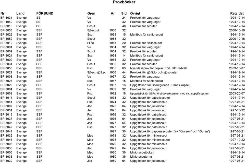 sc 1963 20 Provbok för flickscouter 1994-12-14 BP-3001 Sverige SSF Vu 1964 32 Provbok för vargungar 1994-12-14 BP-3009 Sverige SSF Scout 1964 32 Provbok för scouter 1994-12-14 BP-3024 Sverige SSF Ssc