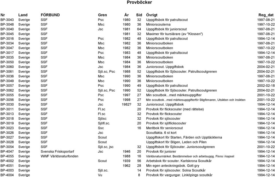 Miniorscoutboken 1997-08-21 BP-3047 Sverige SSF Msc 1982 36 Miniorscoutboken 1997-10-22 BP-3017 Sverige SSF Psc 1983 48 Uppgiftsbok för patrullscout 1994-12-14 BP-3035 Sverige SSF Msc 1984 36