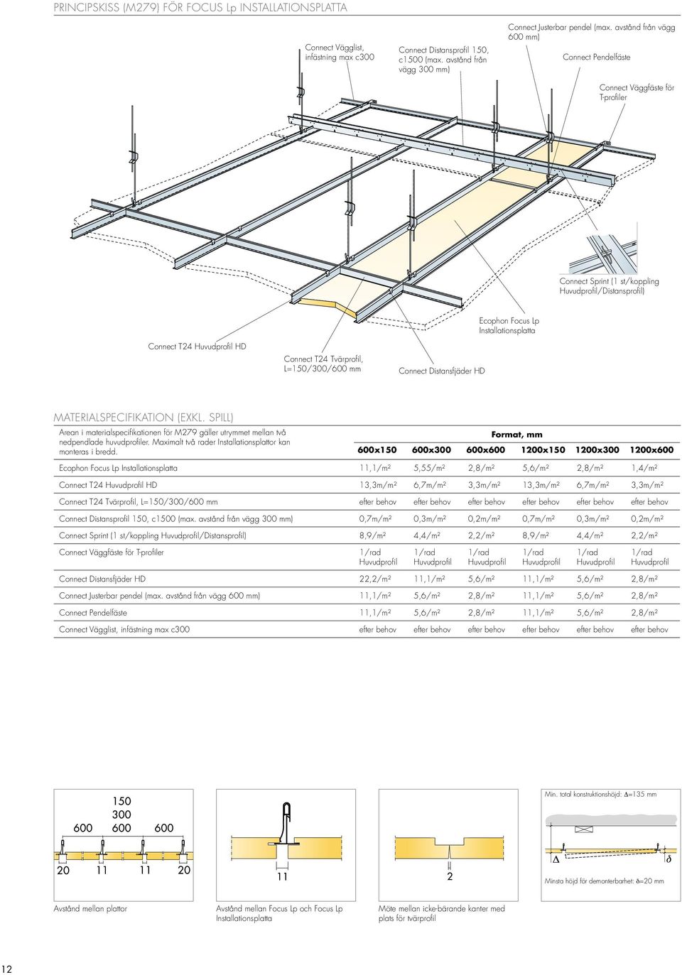 L=150/300/600 mm Connect Distansfjäder HD Ecophon Focus Lp Installationsplatta Materialspecifikation (ekl.