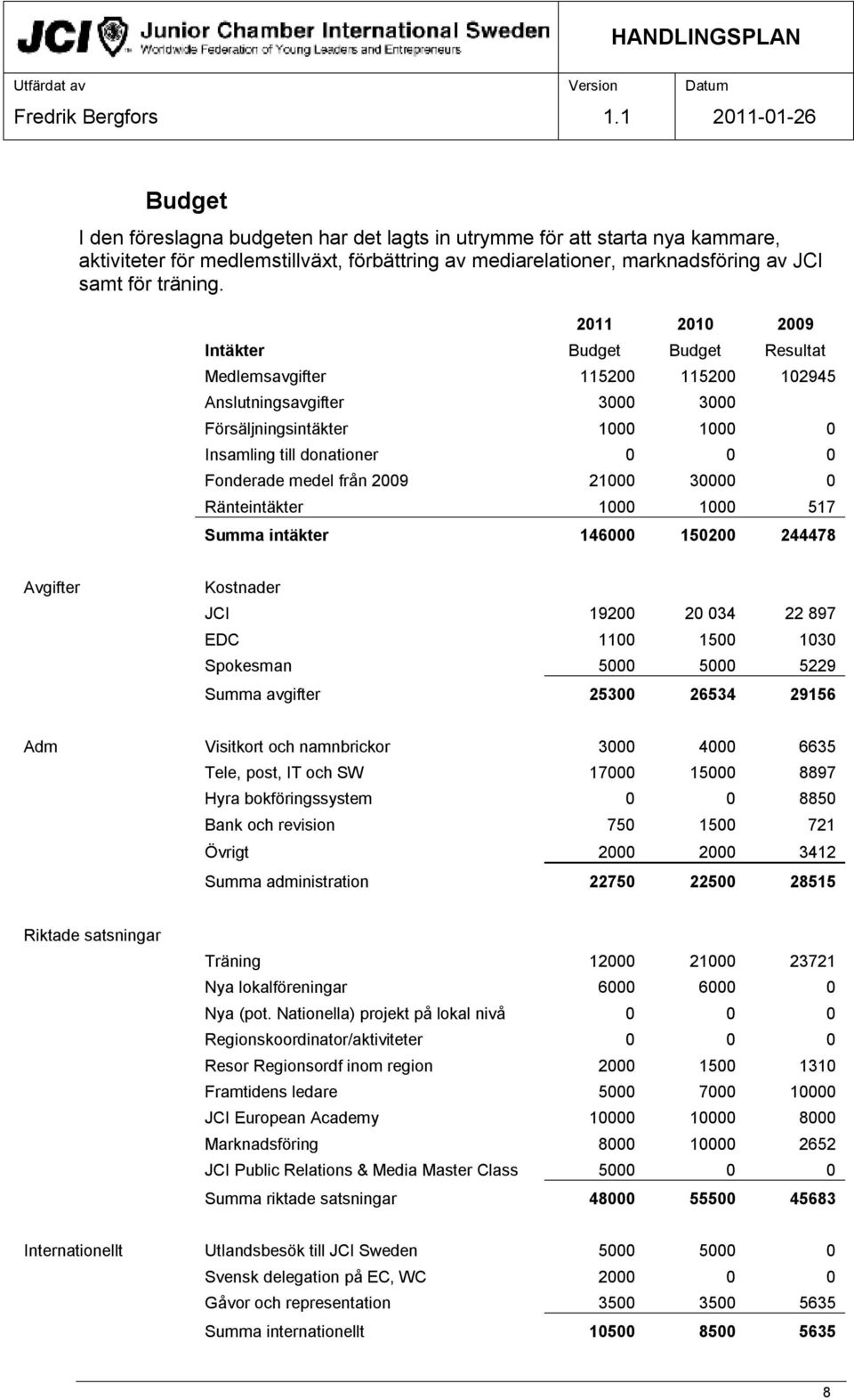 2009 21000 30000 0 Ränteintäkter 1000 1000 517 Summa intäkter 146000 150200 244478 Avgifter Kostnader JCI 19200 20 034 22 897 EDC 1100 1500 1030 Spokesman 5000 5000 5229 Summa avgifter 25300 26534