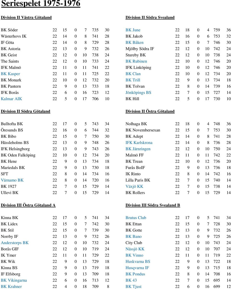 10 0 12 746 20 IFK Malmö 22 11 0 11 741 22 IFK Linköping 22 10 0 12 746 20 BK Kasper 22 11 0 11 725 22 BK Clan 22 10 0 12 734 20 BK Monark 22 10 0 12 732 20 BK Trill 22 9 0 13 734 18 BK Pantern 22 9