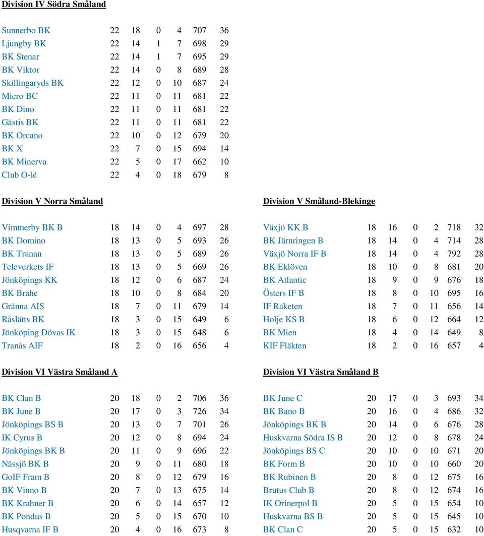 Småland-Blekinge Vimmerby BK B 18 14 0 4 697 28 Växjö KK B 18 16 0 2 718 32 BK Domino 18 13 0 5 693 26 BK Järnringen B 18 14 0 4 714 28 BK Tranan 18 13 0 5 689 26 Växjö Norra IF B 18 14 0 4 792 28