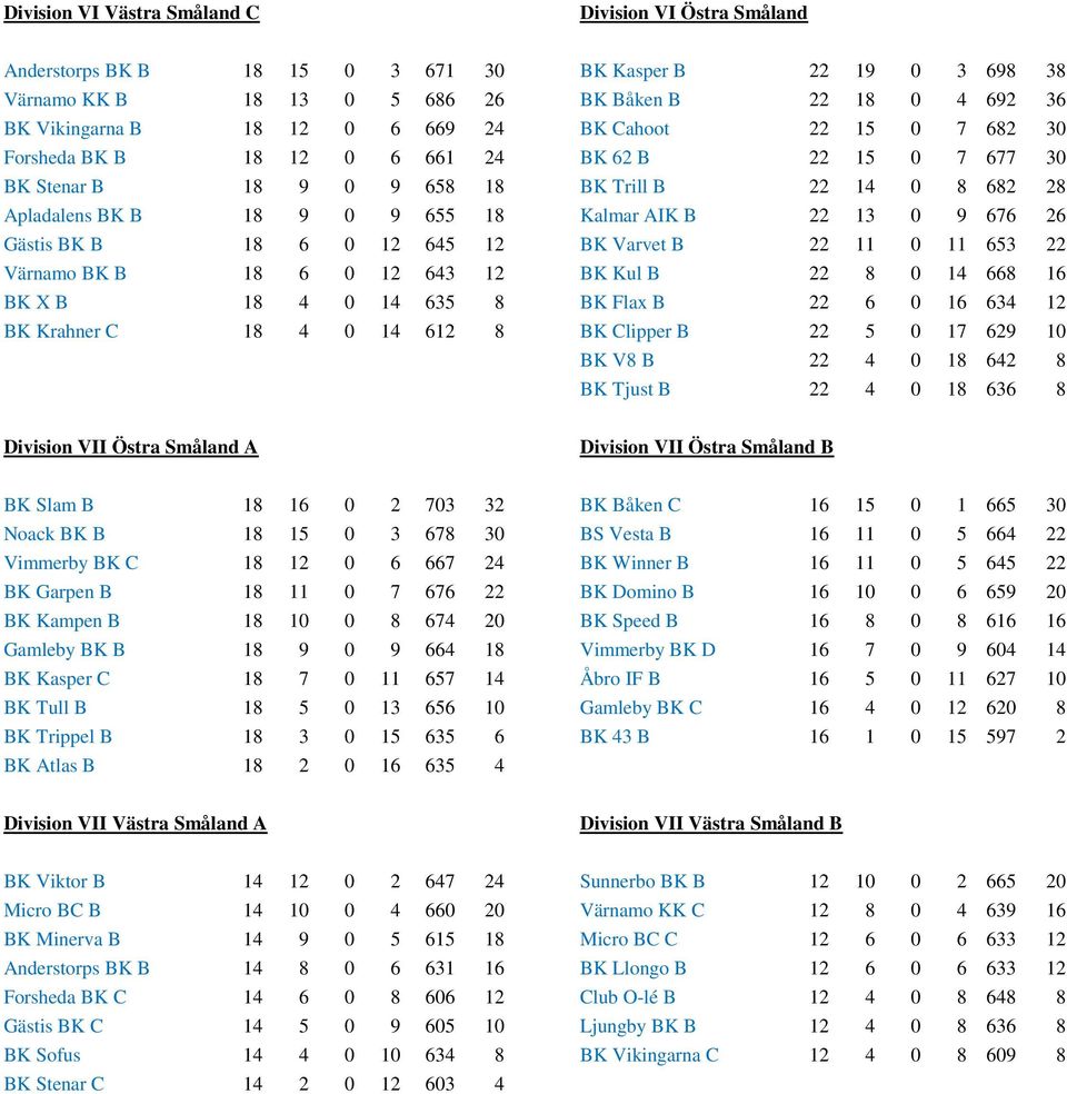 0 9 676 26 Gästis BK B 18 6 0 12 645 12 BK Varvet B 22 11 0 11 653 22 Värnamo BK B 18 6 0 12 643 12 BK Kul B 22 8 0 14 668 16 BK X B 18 4 0 14 635 8 BK Flax B 22 6 0 16 634 12 BK Krahner C 18 4 0 14