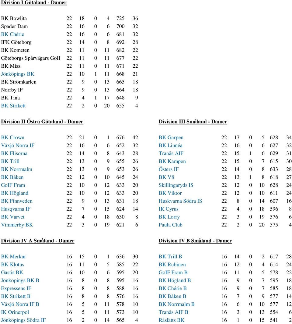 Östra Götaland - Damer Division III Småland - Damer BK Crown 22 21 0 1 676 42 BK Garpen 22 17 0 5 628 34 Växjö Norra IF 22 16 0 6 652 32 BK Linnéa 22 16 0 6 627 32 BK Flisorna 22 14 0 8 643 28 Tranås
