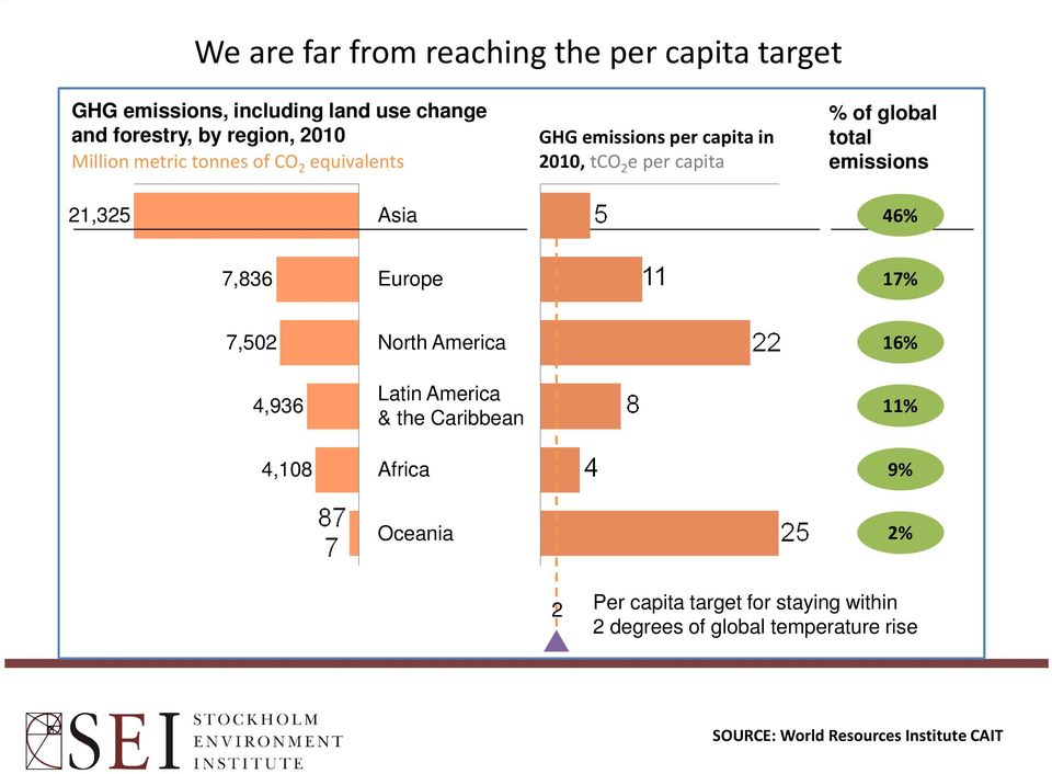 emissions 21,325 Asia 46% 7,836 Europe 17% 7,502 4,936 4,108 North America Latin America & the Caribbean Africa 16% 11%