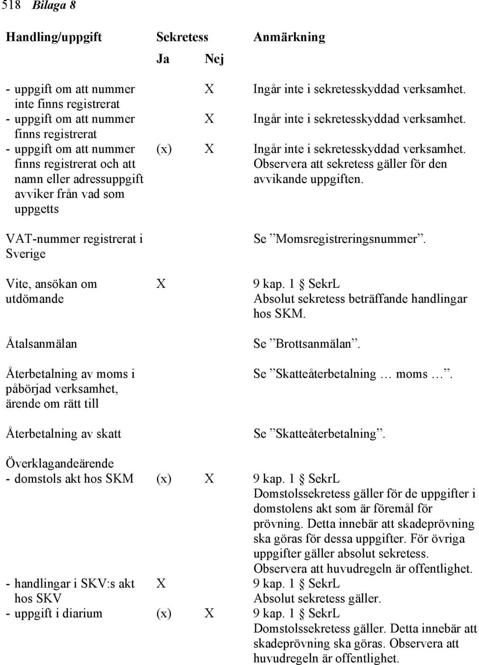 Vite, ansökan om utdömande Åtalsanmälan Återbetalning av moms i påbörjad verksamhet, ärende om rätt till Återbetalning av skatt Absolut sekretess beträffande handlingar hos SKM. Se Brottsanmälan.