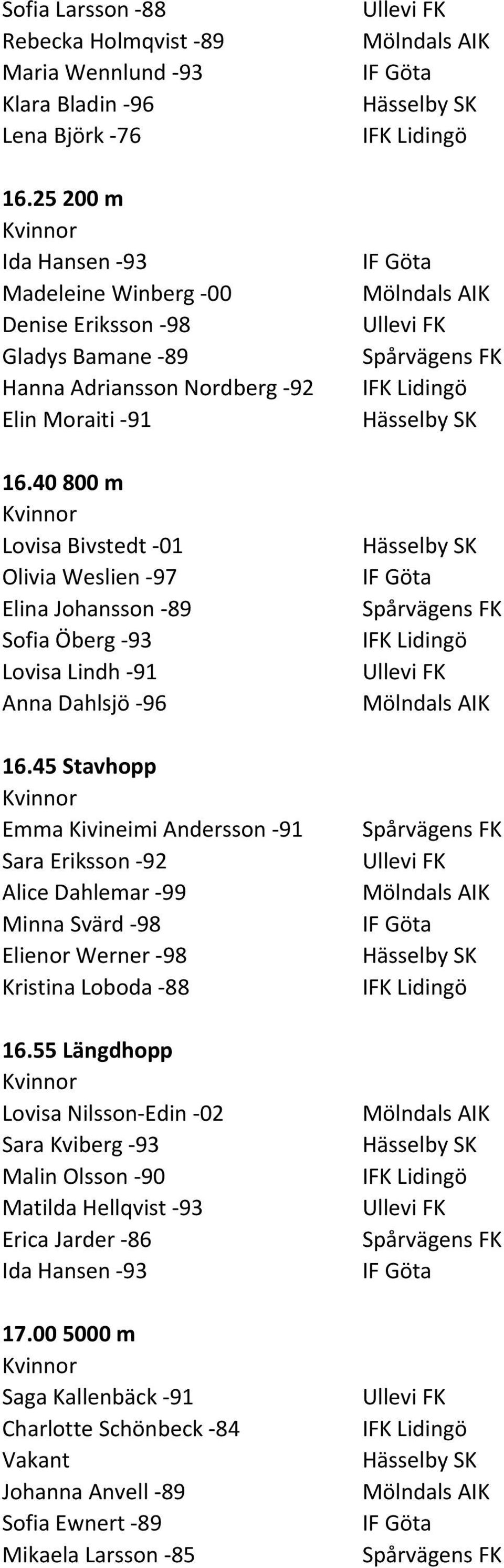 40800 m Lovisa Bivstedt -01 Olivia Weslien -97 Elina Johansson -89 Sofia Öberg -93 Lovisa Lindh -91 Anna Dahlsjö -96 16.