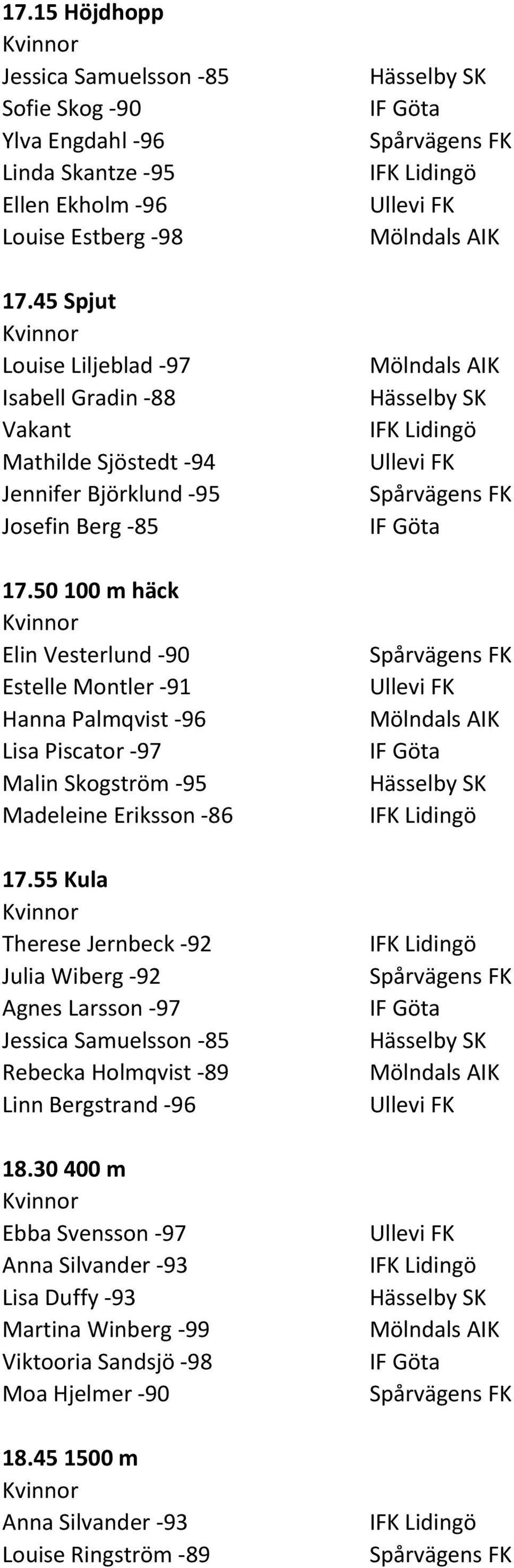 50100 m häck Elin Vesterlund -90 Estelle Montler -91 Hanna Palmqvist -96 Lisa Piscator -97 Malin Skogström -95 Madeleine Eriksson -86 17.