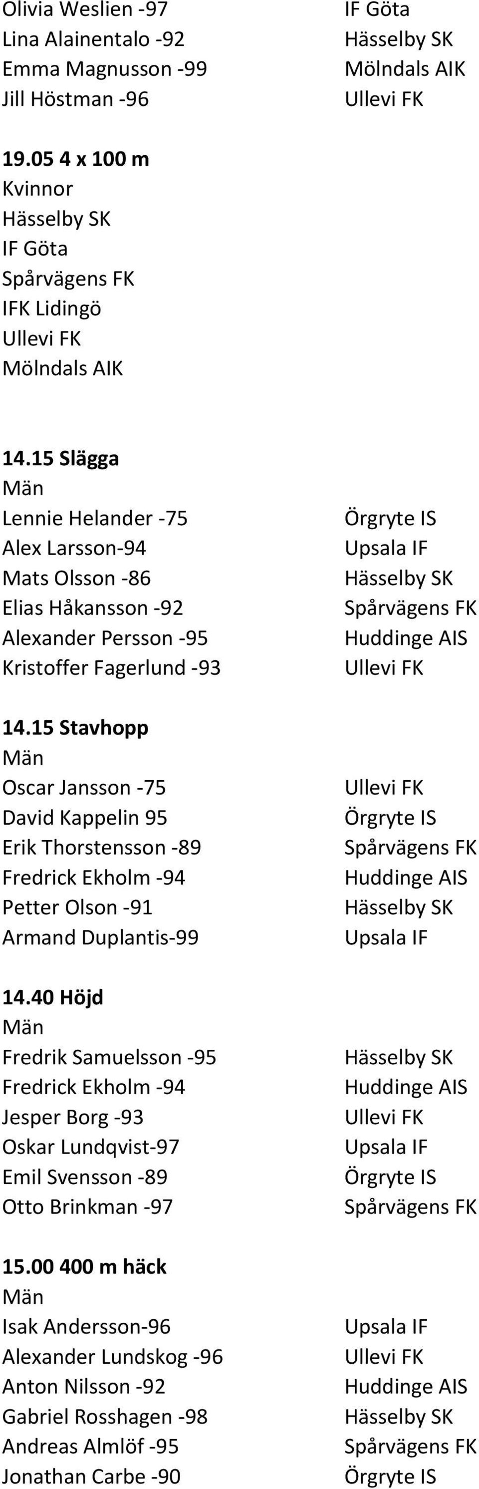 15 Stavhopp Oscar Jansson -75 David Kappelin 95 Erik Thorstensson -89 Fredrick Ekholm -94 Petter Olson -91 Armand Duplantis-99 14.