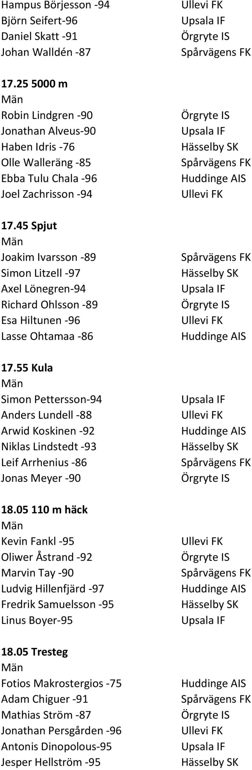 45 Spjut Joakim Ivarsson -89 Simon Litzell -97 Axel Lönegren-94 Richard Ohlsson -89 Esa Hiltunen -96 Lasse Ohtamaa -86 17.