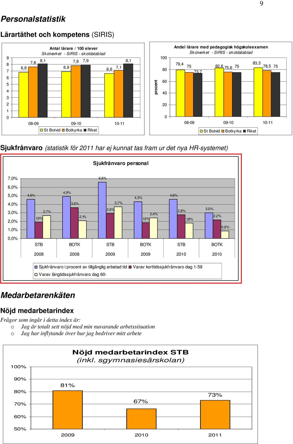 ej kunnat tas fram ur det nya HR-systemet) Sjukfrånvaro personal 7, 6,6% 6, 5, 4, 3, 2, 1, 4,6% 1,9% 2,7% 4,9% 3,6% 2,1% 2,9% 3,7% 4,3% 2,4% 1,9% 4,6% 2,8% 1,8% 3, 2,2%,9%, STB BOTK STB BOTK STB BOTK