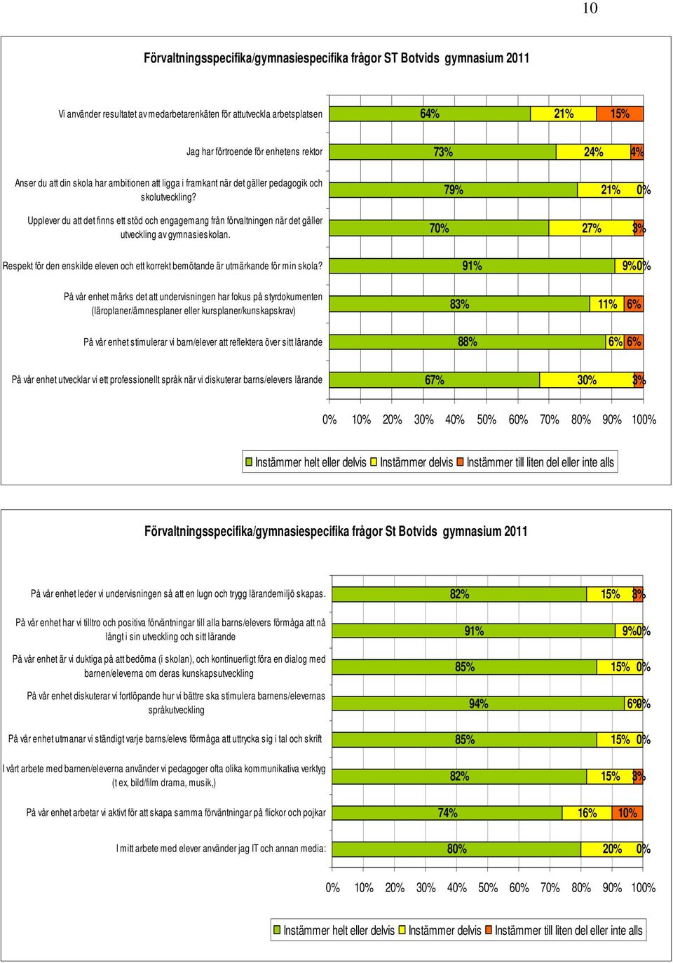 79% 21% Upplever du att det finns ett stöd och engagemang från förvaltningen när det gäller utveckling av gymnasieskolan.