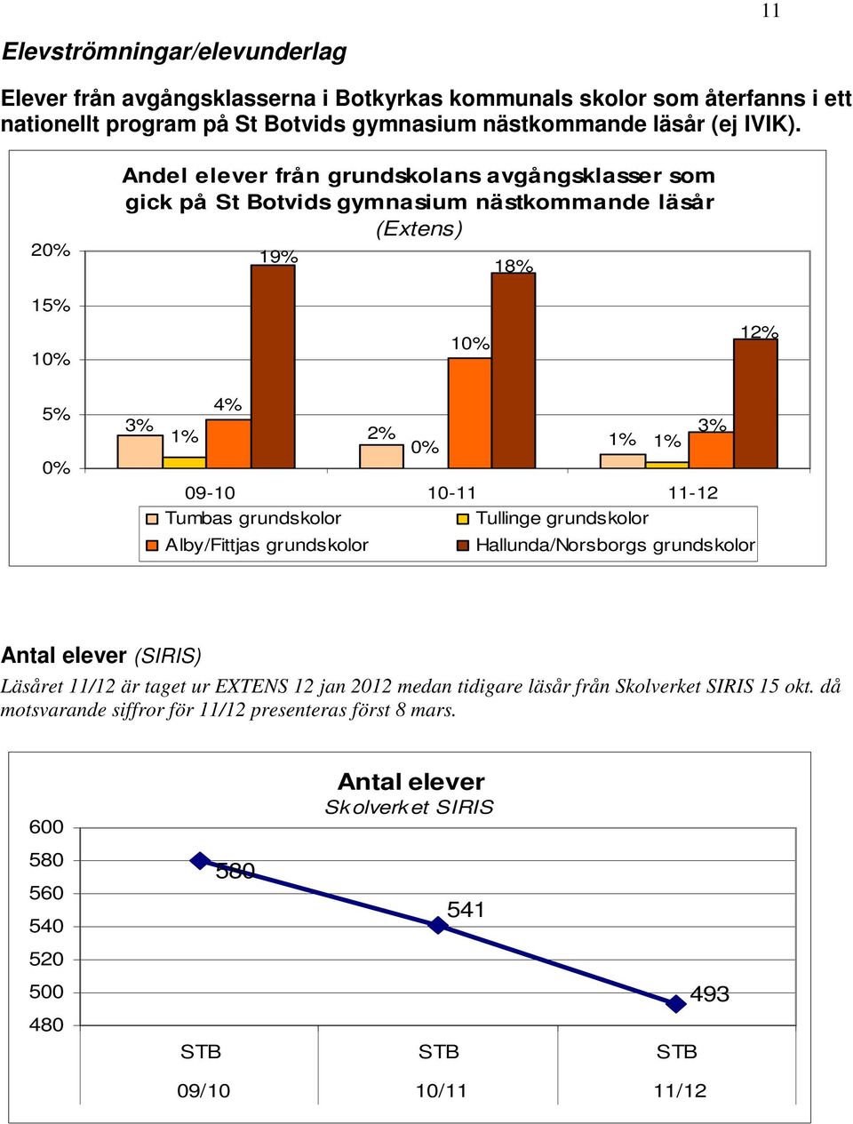 2 1 Andel elever från grundskolans avgångsklasser som gick på St Botvids gymnasium nästkommande läsår (Extens) 19% 1 18% 12% 5% 3% 1% 4% 2% 1% 1% 9-1 1-11 11-12 Tumbas