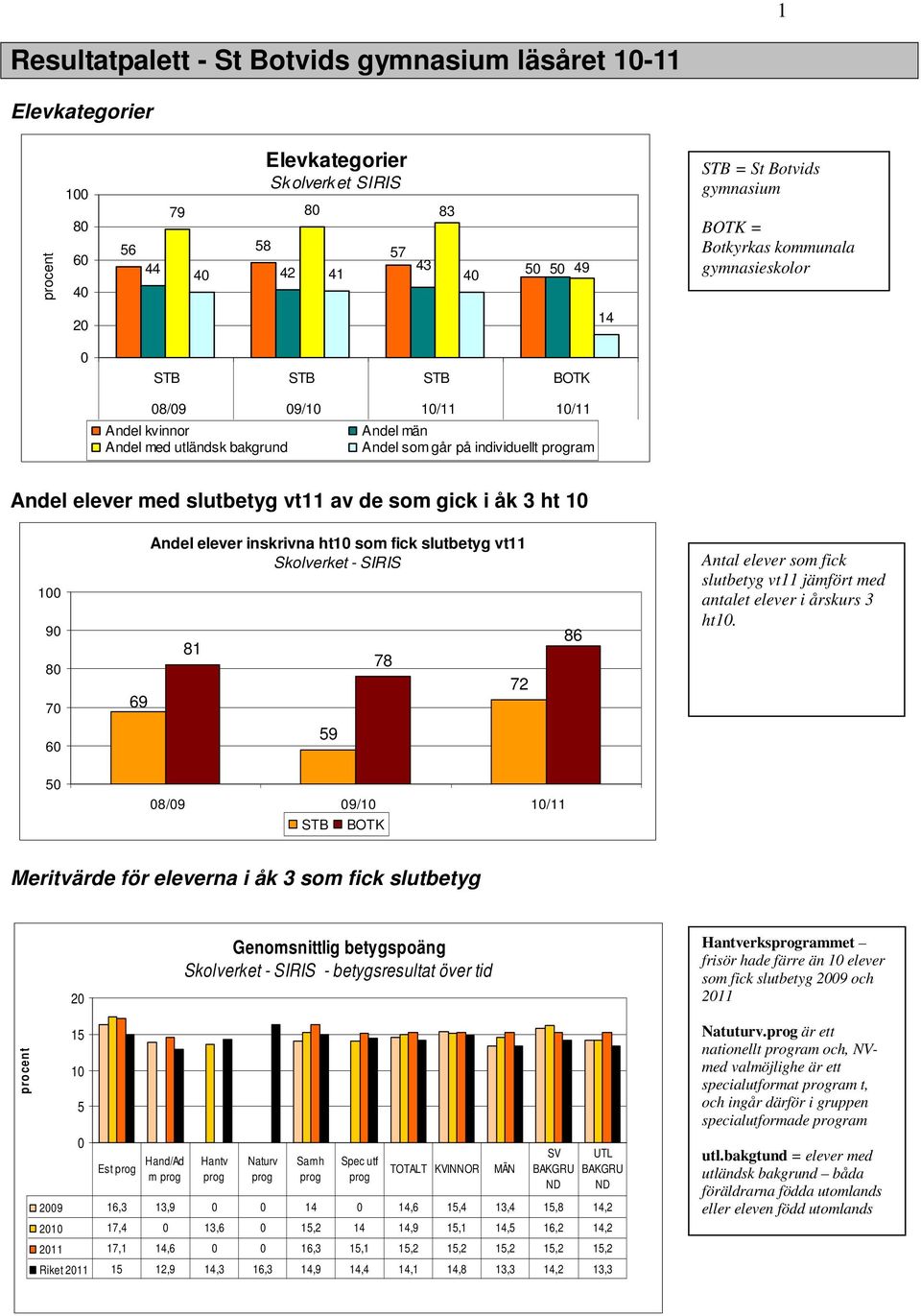 9 7 69 Andel elever inskrivna ht1 som fick slutbetyg vt11 Skolverket - SIRIS 81 78 72 86 Antal elever som fick slutbetyg vt11 jämfört med antalet elever i årskurs 3 ht1.