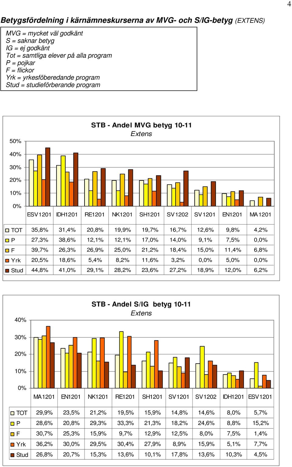 4,2% P 27,3% 38,6% 12,1% 12,1% 17, 14, 9,1% 7,5%, F 39,7% 26,3% 26,9% 25, 21,2% 18,4% 15, 11,4% 6,8% Yrk 2,5% 18,6% 5,4% 8,2% 11,6% 3,2%, 5,, Stud 44,8% 41, 29,1% 28,2% 23,6% 27,2% 18,9% 12, 6,2% 4