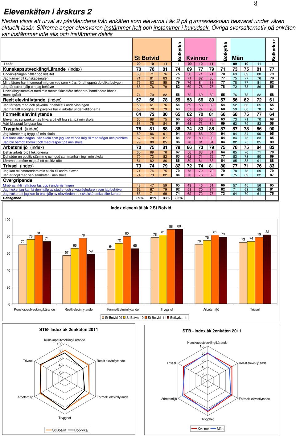 Övriga svarsalternativ på enkäten var instämmer inte alls och instämmer delvis St Botvid Botkyrka Kvinnor Läsår 9 1 11 11 9 1 11 11 9 1 11 11 Kunskapsutveckling/Lärande (index) 7 76 81 74 69 77 79 71