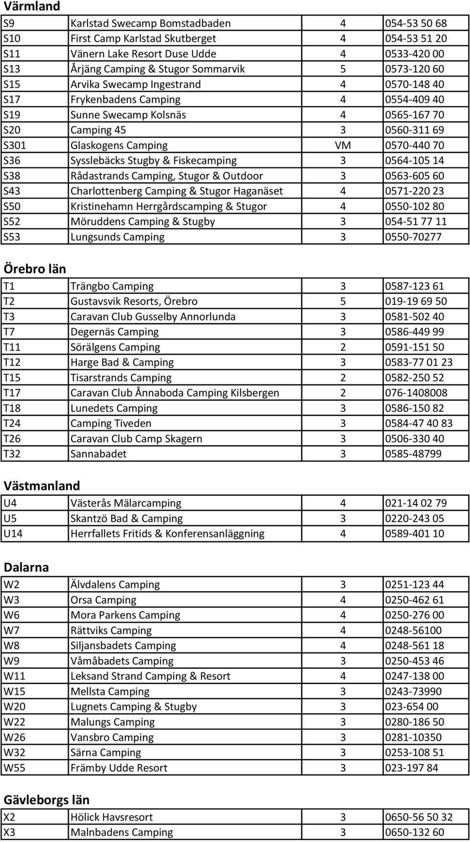 70 S36 Sysslebäcks Stugby & Fiskecamping 3 0564-105 14 S38 Rådastrands Camping, Stugor & Outdoor 3 0563-605 60 S43 Charlottenberg Camping & Stugor Haganäset 4 0571-220 23 S50 Kristinehamn