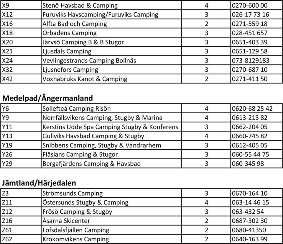 Medelpad/Ångermanland Y6 Sollefteå Camping Risön 4 0620-68 25 42 Y9 Norrfällsvikens Camping, Stugby & Marina 4 0613-213 82 Y11 Kerstins Udde Spa Camping Stugby & Konferens 3 0662-204 05 Y13 Gullviks