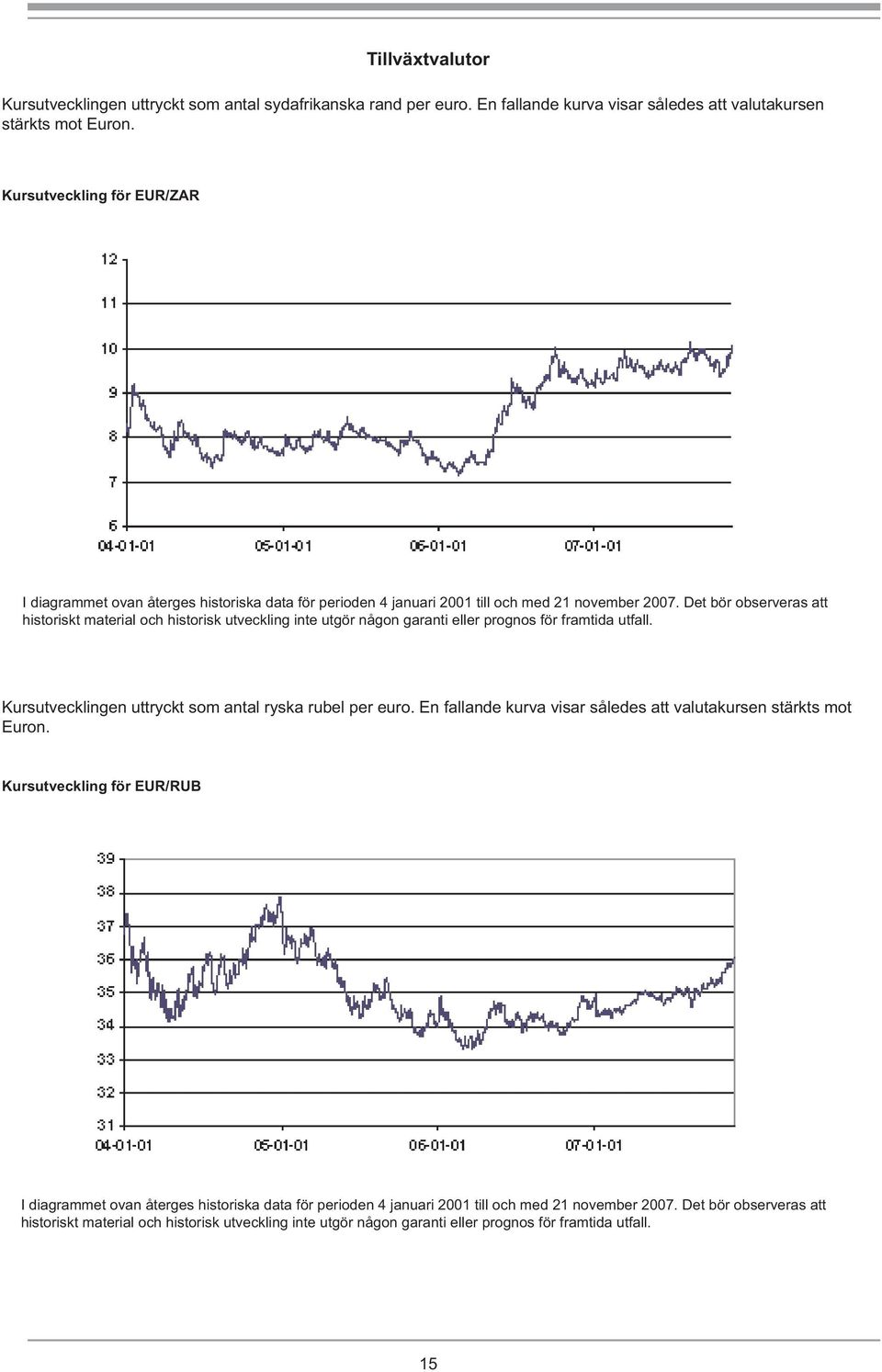 Det bör observeras att historiskt material och historisk utveckling inte utgör någon garanti eller prognos för framtida utfall. Kursutvecklingen uttryckt som antal ryska rubel per euro.