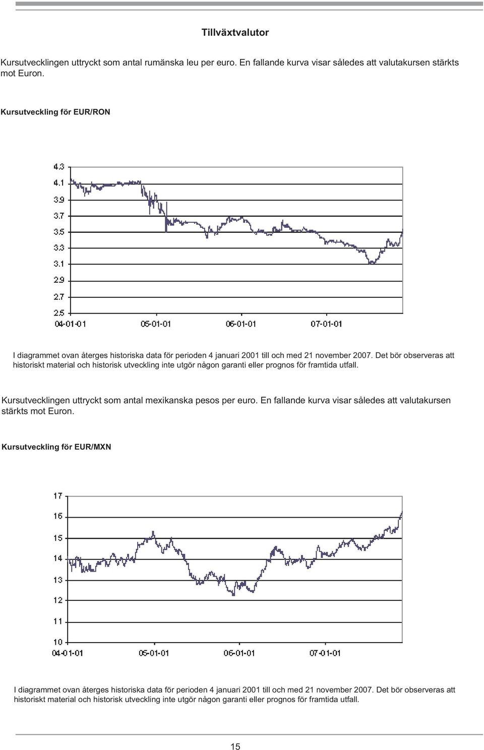 Det bör observeras att historiskt material och historisk utveckling inte utgör någon garanti eller prognos för framtida utfall. Kursutvecklingen uttryckt som antal mexikanska pesos per euro.