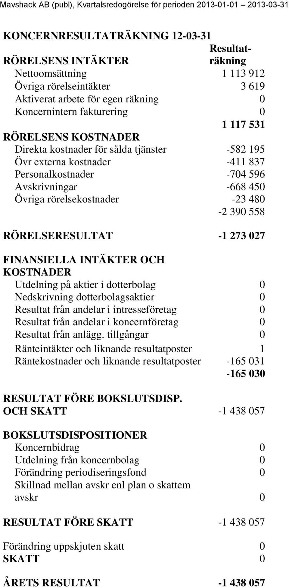 RÖRELSERESULTAT -1 273 027 FINANSIELLA INTÄKTER OCH KOSTNADER Utdelning på aktier i dotterbolag 0 Nedskrivning dotterbolagsaktier 0 Resultat från andelar i intresseföretag 0 Resultat från andelar i